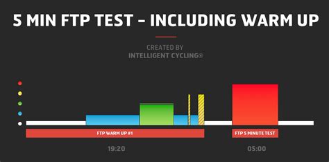 1 hour ftp test hard|best time to test ftp.